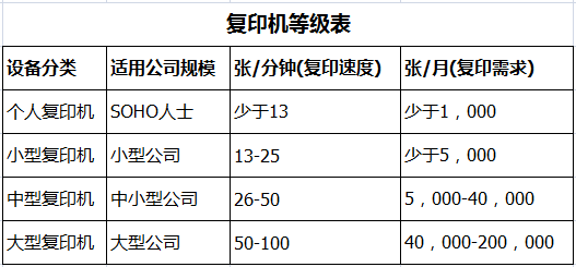 復印機租賃等級表