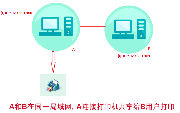 打印機(jī)共享第一步