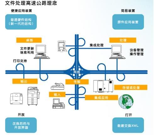 文檔高速公路