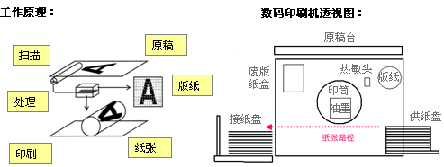 數(shù)碼印刷機(jī)工作原理