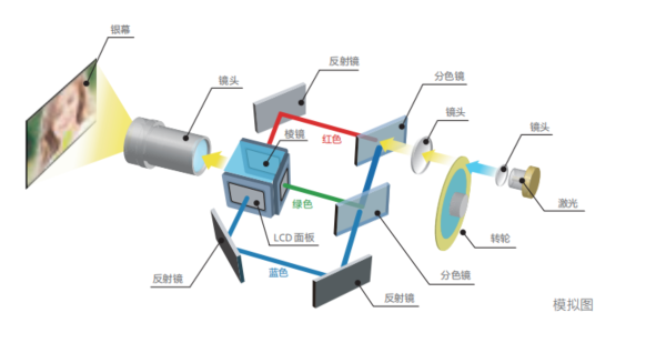 激光投影機成像原理