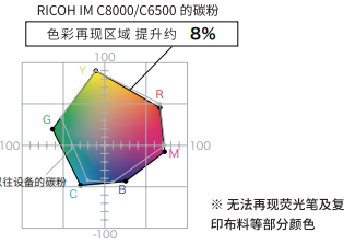 理光新款復(fù)印機(jī)IMC6500和IMC8000-擴(kuò)大色彩