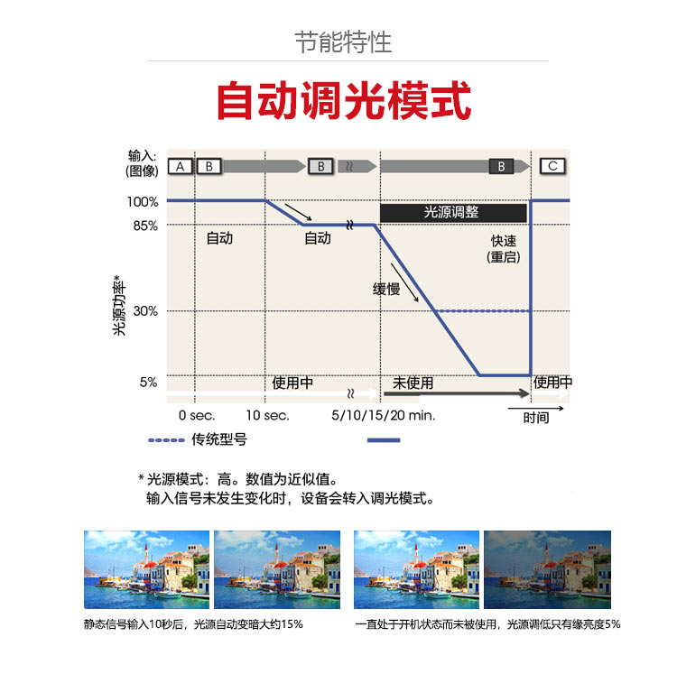 高清激光投影機(jī)自動(dòng)調(diào)光模式