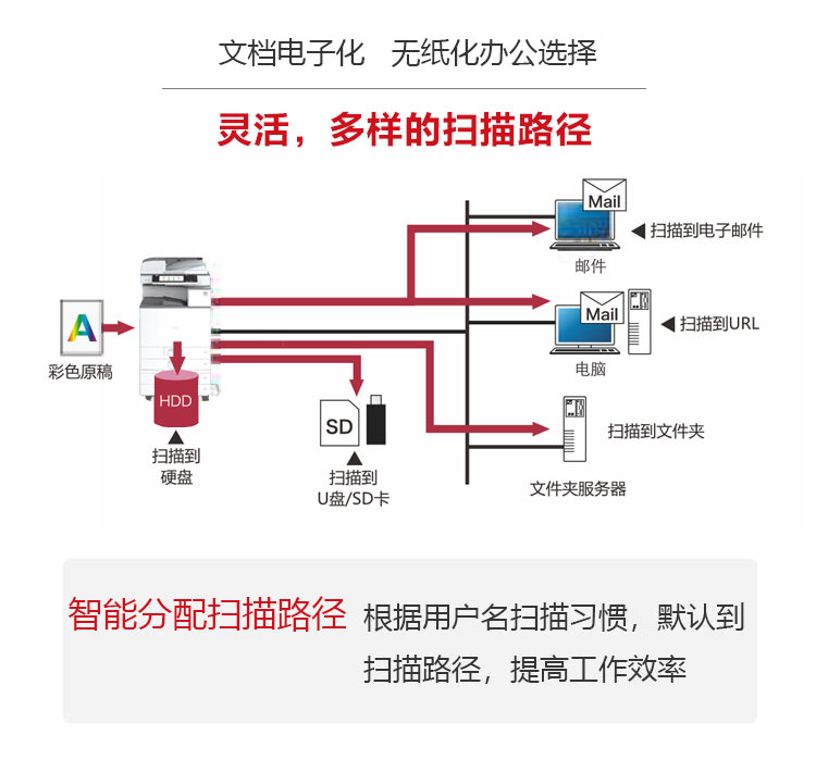 理光9003復(fù)印機(jī)多掃描路徑