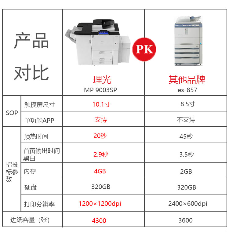 理光MP9003復(fù)印機(jī)與其他打印機(jī)的對(duì)比