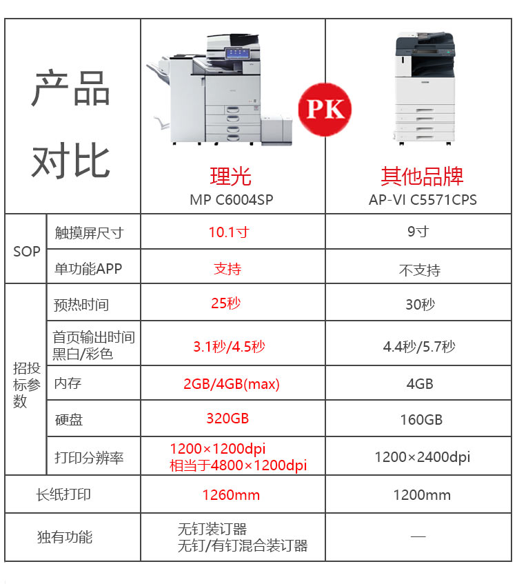 理光C6004復(fù)印機與其他打印機的PK