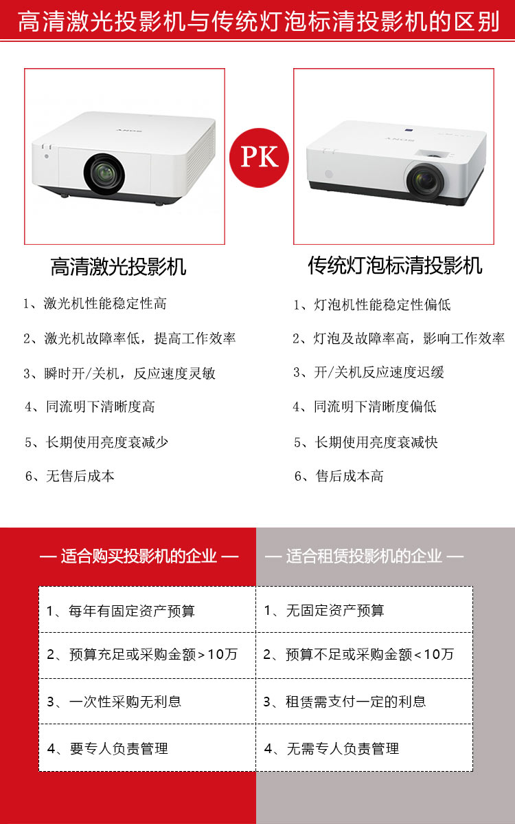 索尼激光投影機(jī)與燈泡投影機(jī)的對(duì)比