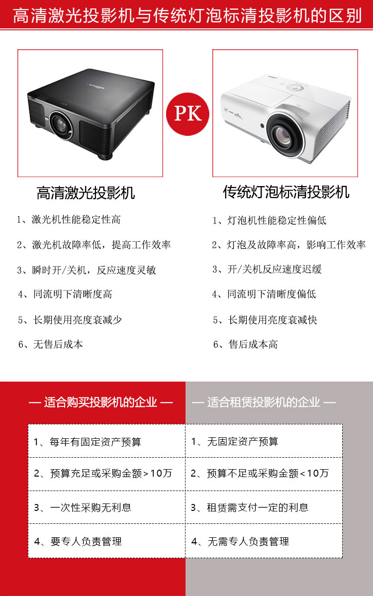 麗訊激光投影機(jī)與燈泡投影機(jī)的對比