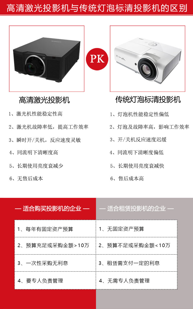 麗訊激光投影機與燈泡投影機的對比