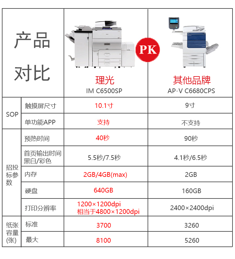 IM C6500彩色多功能數(shù)碼復(fù)合機(jī)