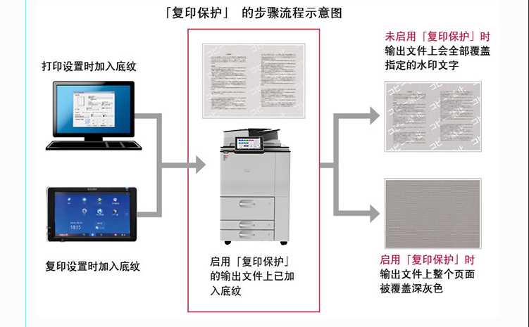 理光黑白IM 8000數(shù)碼復(fù)印機 復(fù)印保護功能