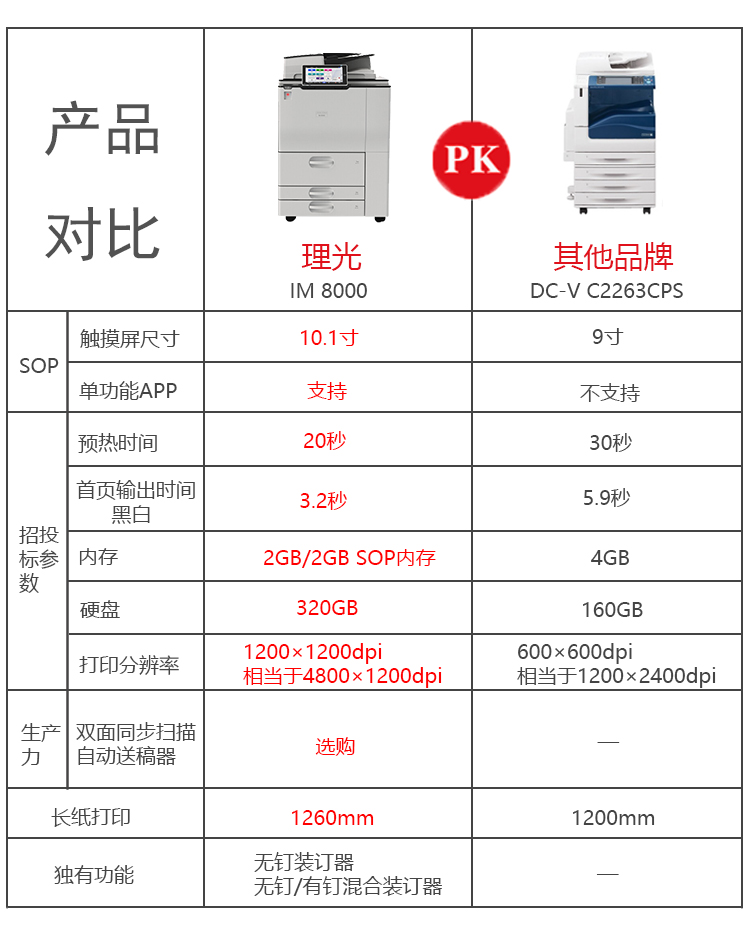 理光黑白IM 8000數(shù)碼復(fù)印機 產(chǎn)品對比圖