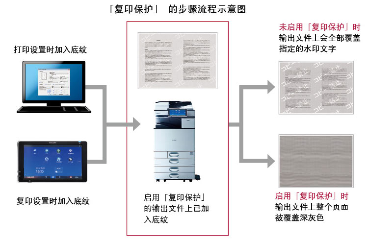 理光3000復(fù)印機(jī) 復(fù)印保護(hù)功能