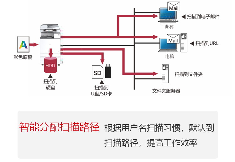 理光黑白IM 8000數(shù)碼復(fù)印機 文檔電子化 無紙化辦公選擇