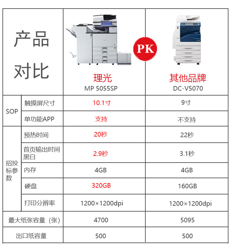 理光5055復印機與其他打印機的PK