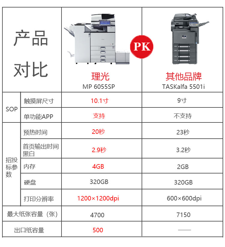 理光6055復(fù)印機與其他打印機的PK