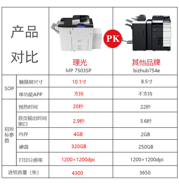 理光7503復(fù)印機(jī)與其他打印機(jī)PK