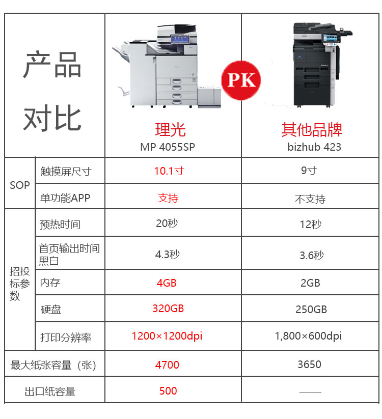 理光4055SP復印機與其他打印機對比