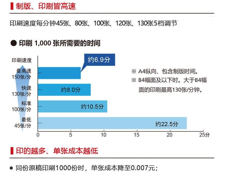 理光速印機印刷速度快 成本低