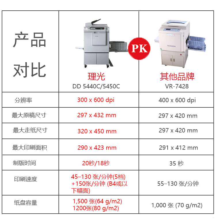 理光速印機與其他速印機的對比